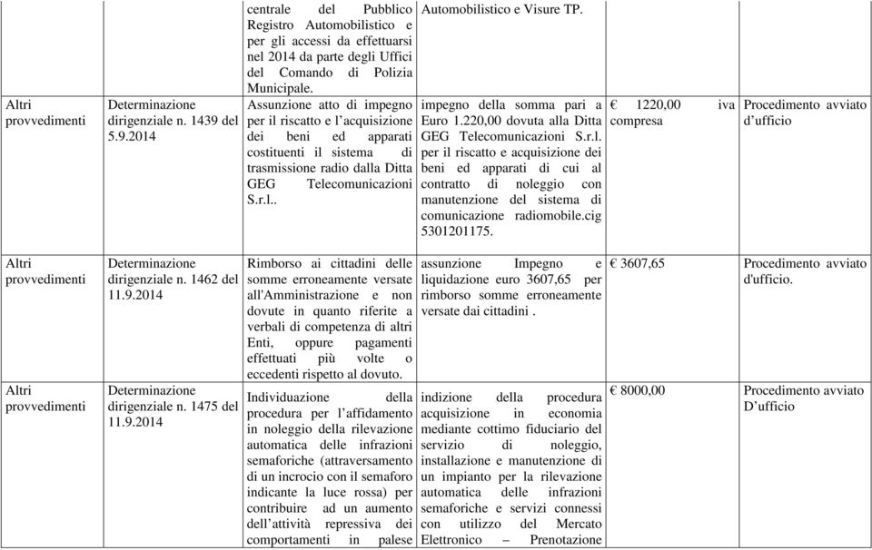 impeg della somma pari a Euro 1.220,00 dovuta alla Ditta GEG Telecomunicazioni S.r.l. per il riscatto e acquisizione dei beni ed apparati di cui al contratto di leggio con manutenzione del sistema di comunicazione radiomobile.