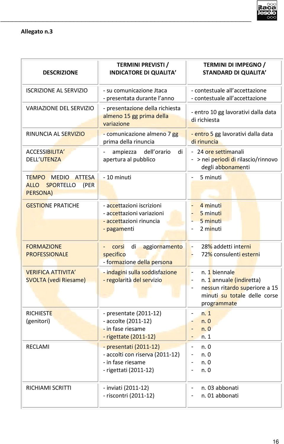 presentazione della richiesta almeno 15 gg prima della variazione RINUNCIA AL SERVIZIO ACCESSIBILITA DELL UTENZA TEMPO MEDIO ATTESA ALLO SPORTELLO (PER PERSONA) - comunicazione almeno 7 gg prima