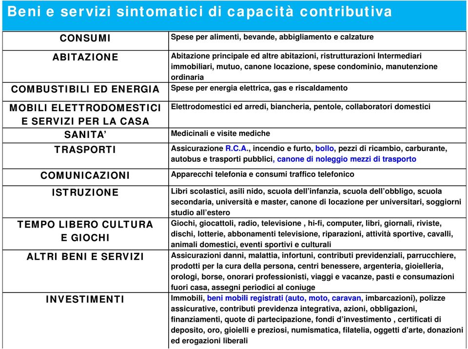 CASA SANITA M di i li i it di h TRASPORTI COMUNICAZIONI ISTRUZIONE TEMPO LIBERO CULTURA E GIOCHI ALTRI BENI E SERVIZI INVESTIMENTI Elettrodomestici ed arredi, biancheria, pentole, collaboratori