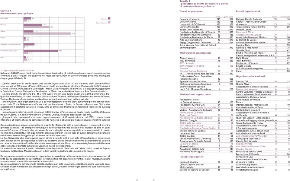 resto della provincia, in questo universo possiamo distinguere cinque gruppi (Tabella 2): - i grandi produttori di eventi, quelli cioè che ne organizzano oltre 100 e/o che sono attivi con