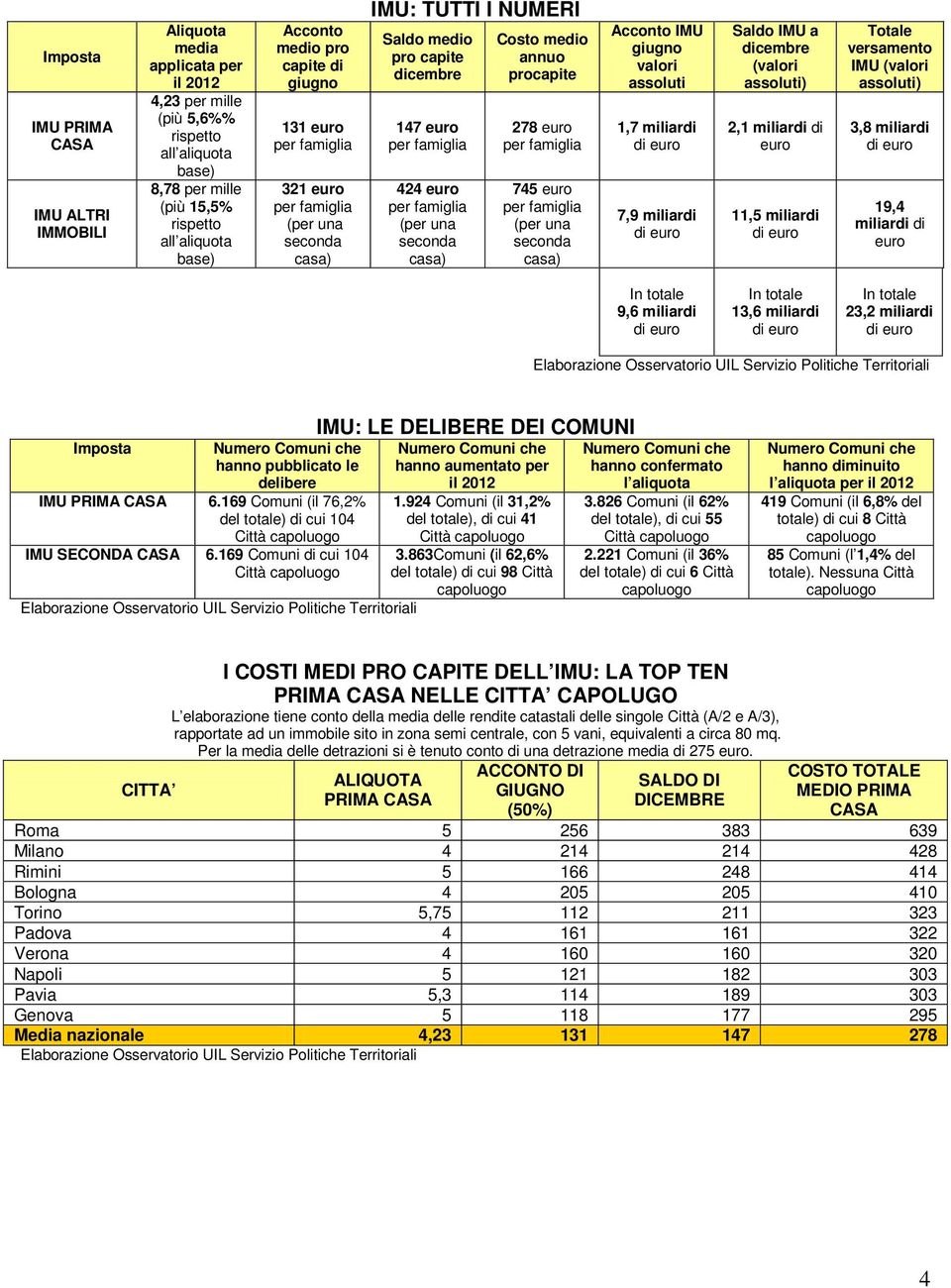 giugno valori assoluti 1,7 miliardi 7,9 miliardi Saldo IMU a dicembre (valori assoluti) 2,1 miliardi di euro 11,5 miliardi Totale versamento IMU (valori assoluti) 3,8 miliardi 19,4 miliardi di euro