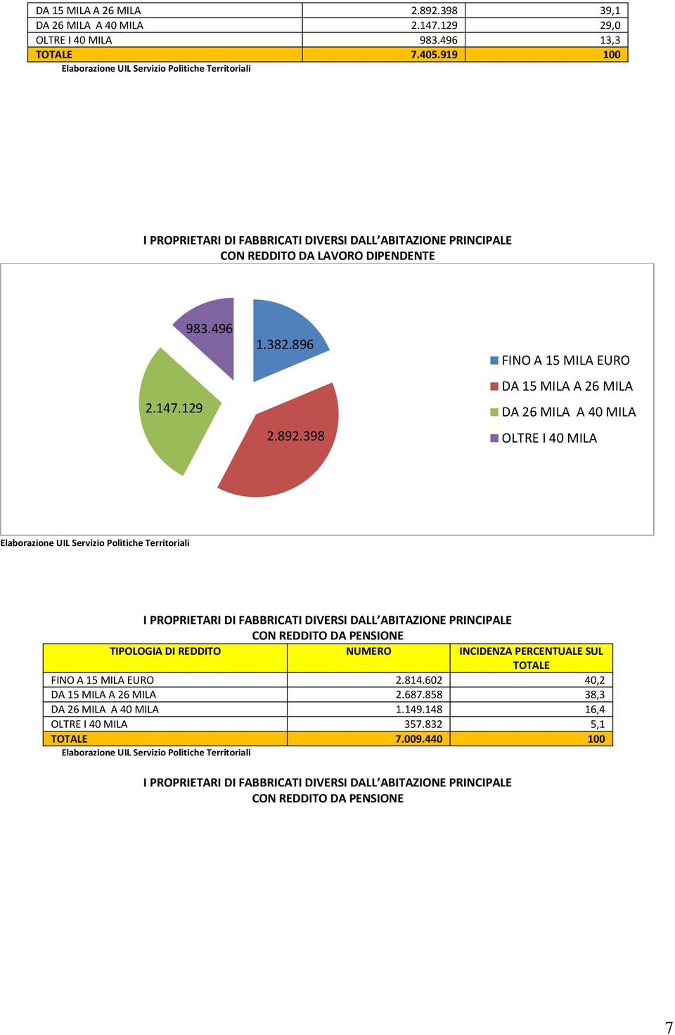 398 FINO A 15 MILA EURO DA 15 MILA A 26 MILA DA 26 MILA A 40 MILA OLTRE I 40 MILA I PROPRIETARI DI FABBRICATI DIVERSI DALL ABITAZIONE PRINCIPALE CON REDDITO DA PENSIONE TIPOLOGIA DI