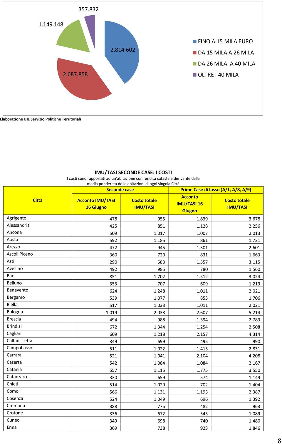 media ponderata delle abitazioni di ogni singola Città Seconde case Prime Case di lusso (A/1, A/8, A/9) Acconto IMU/TASI 16 Giugno Costo totale IMU/TASI Acconto IMU/TASI 16 Giugno Costo totale