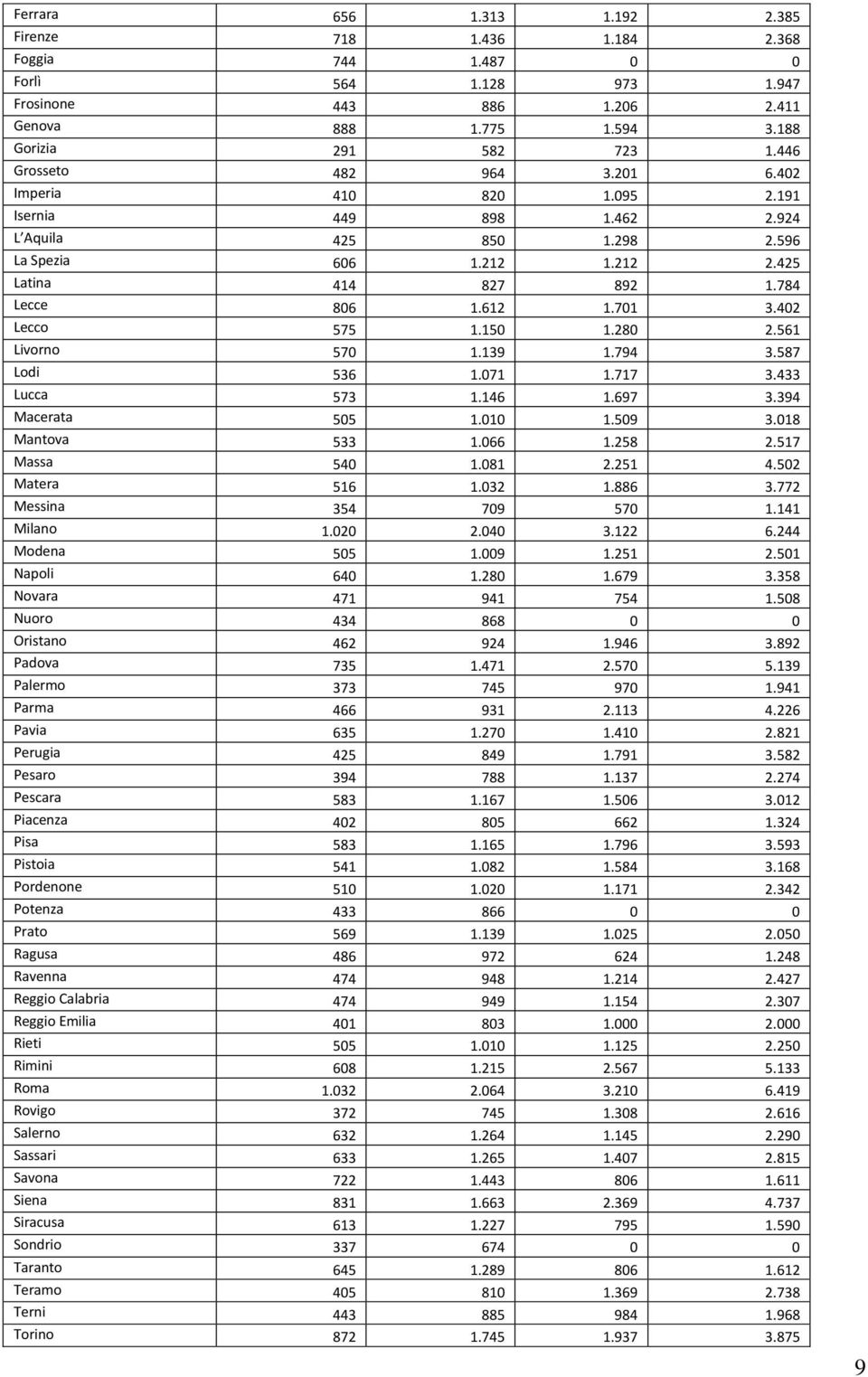402 Lecco 575 1.150 1.280 2.561 Livorno 570 1.139 1.794 3.587 Lodi 536 1.071 1.717 3.433 Lucca 573 1.146 1.697 3.394 Macerata 505 1.010 1.509 3.018 Mantova 533 1.066 1.258 2.517 Massa 540 1.081 2.