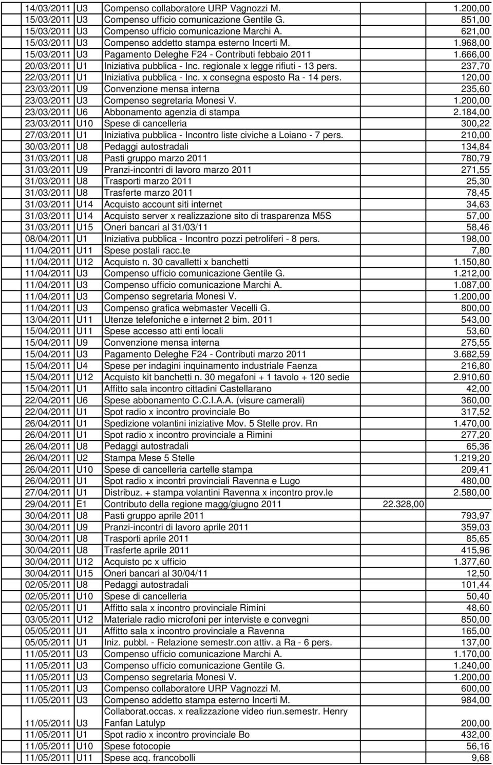 regionale x legge rifiuti - 13 pers. 237,70 22/03/2011 U1 Iniziativa pubblica - Inc. x consegna esposto Ra - 14 pers.