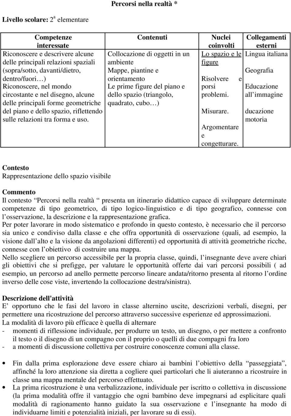 Contenuti Collocazione di oggetti in un ambiente Mappe, piantine e orientamento Le prime figure del piano e dello spazio (triangolo, quadrato, cubo ) Nuclei coinvolti Collegamenti esterni Lo spazio e