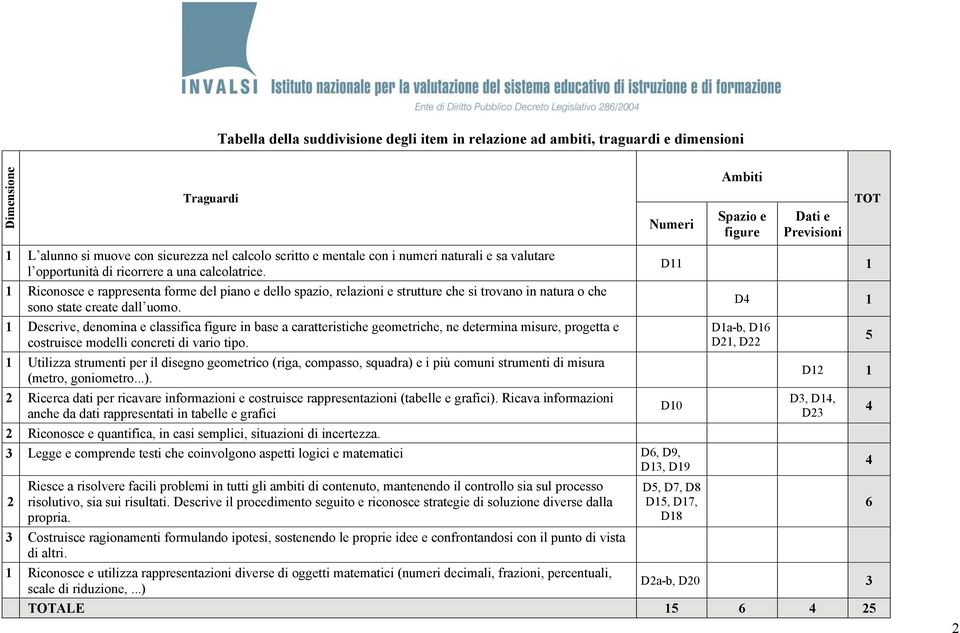 1 Riconosce e rappresenta forme del piano e dello spazio, relazioni e strutture che si trovano in natura o che sono state create dall uomo.