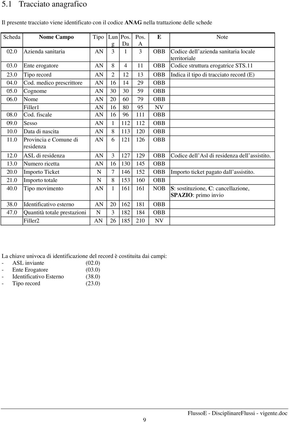 0 Tipo record AN 2 12 13 Indica il tipo di tracciato record (E) 04.0 Cod. medico prescrittore AN 16 14 29 05.0 Cognome AN 30 30 59 06.0 Nome AN 20 60 79 Filler1 AN 16 80 95 NV 08.0 Cod. fiscale AN 16 96 111 09.