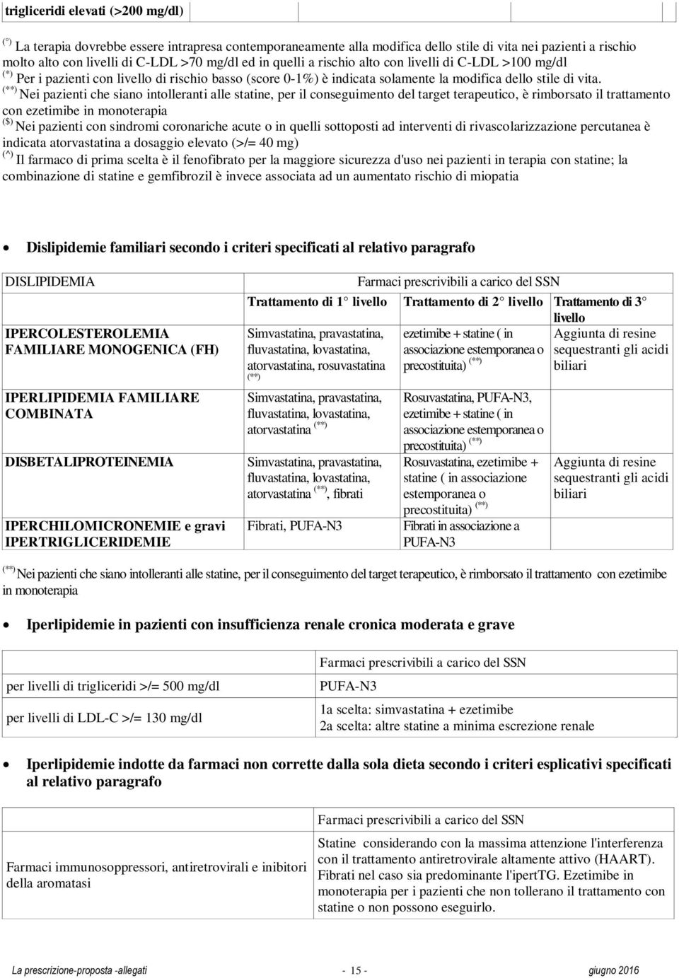 (**) Nei pazienti che siano intolleranti alle statine, per il conseguimento del target terapeutico, è rimborsato il trattamento con ezetimibe in monoterapia ($) Nei pazienti con sindromi coronariche