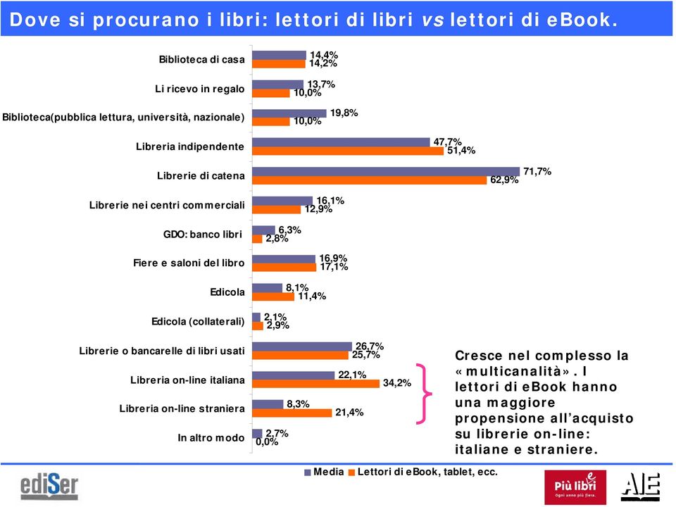 71,7% Librerie nei centri com m erciali 16,1% 12,9% GDO: banco libri 6,3% 2,8% Fiere e saloni del libro Edicola Edicola (collaterali) 16,9% 17,1% 8,1% 11,4% 2,1% 2,9% Librerie o