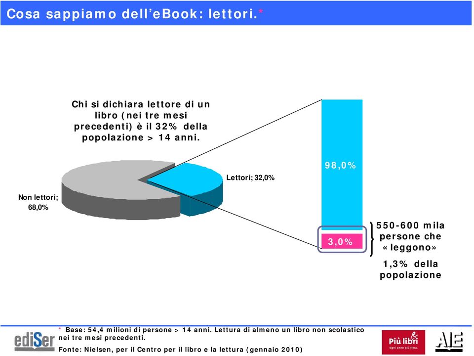 Lettori; 32,0% 98,0% Non lettori; 68,0% 3,0% 550-600 mila persone che «leggono» 1,3% della popolazione *