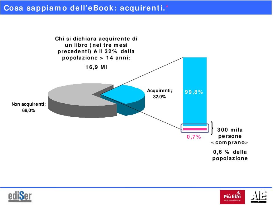 precedenti) è il 32% della popolazione > 14 anni: 16,9 Ml Non