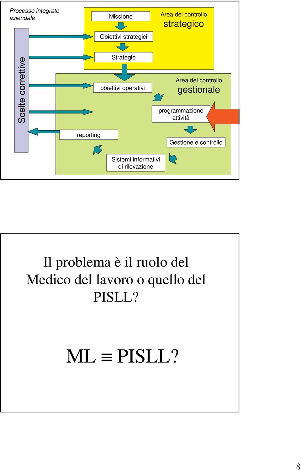 gestionale programmazione attività reporting Gestione e controllo Sistemi