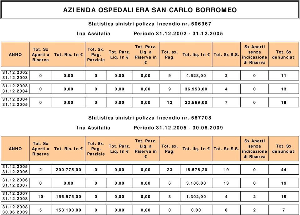 569,00 7 0 19 Statistica sinistri polizza Incendio nr. 587708 Ina Assitalia Periodo - 30.06.2009. in Tot. liq. In S.S. 30.06.2009 2 200.