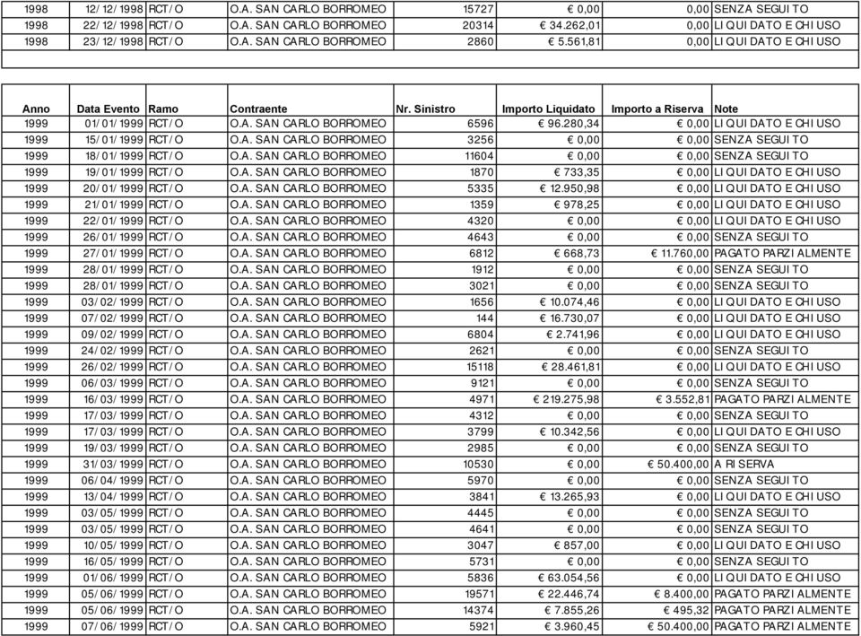 A. SAN CARLO BORROMEO 11604 0,00 0,00 SENZA SEGUITO 1999 19/01/1999 RCT/O O.A. SAN CARLO BORROMEO 1870 733,35 0,00 LIQUIDATO E CHIUSO 1999 20/01/1999 RCT/O O.A. SAN CARLO BORROMEO 5335 12.