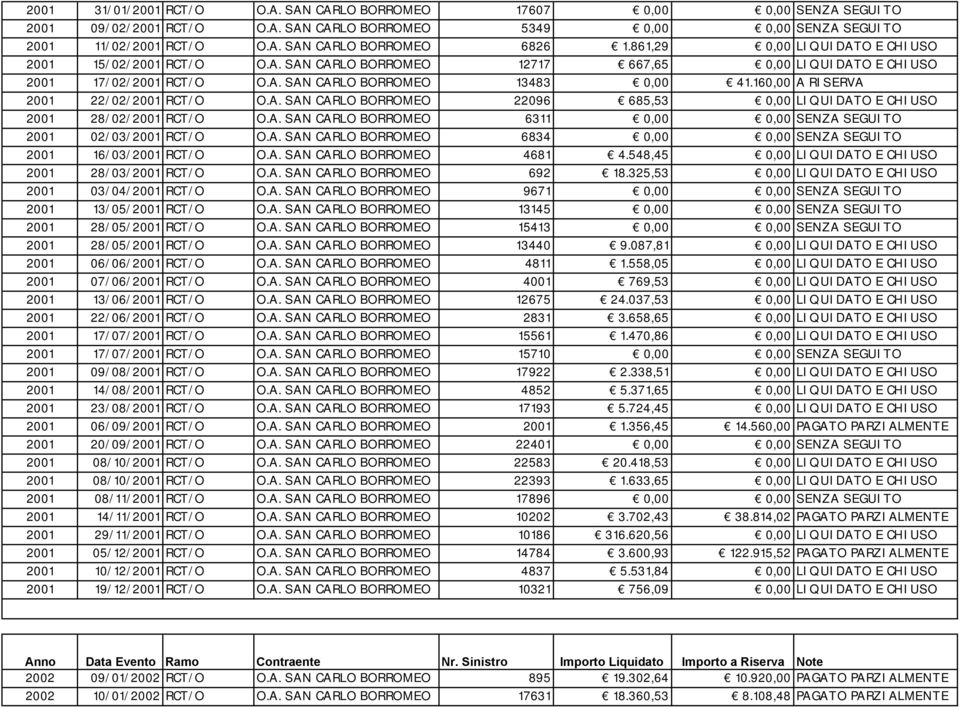 160,00 A RISERVA 2001 22/02/2001 RCT/O O.A. SAN CARLO BORROMEO 22096 685,53 0,00 LIQUIDATO E CHIUSO 2001 28/02/2001 RCT/O O.A. SAN CARLO BORROMEO 6311 0,00 0,00 SENZA SEGUITO 2001 02/03/2001 RCT/O O.