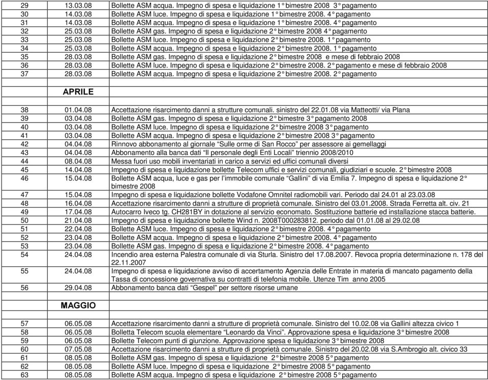 Impegno di spesa e liquidazione 2 bimestre 2008. 1 pagamento 35 28.03.08 Bollette ASM gas. Impegno di spesa e liquidazione 2 bimestre 2008 e mese di febbraio 2008 36 28.03.08 Bollette ASM luce.