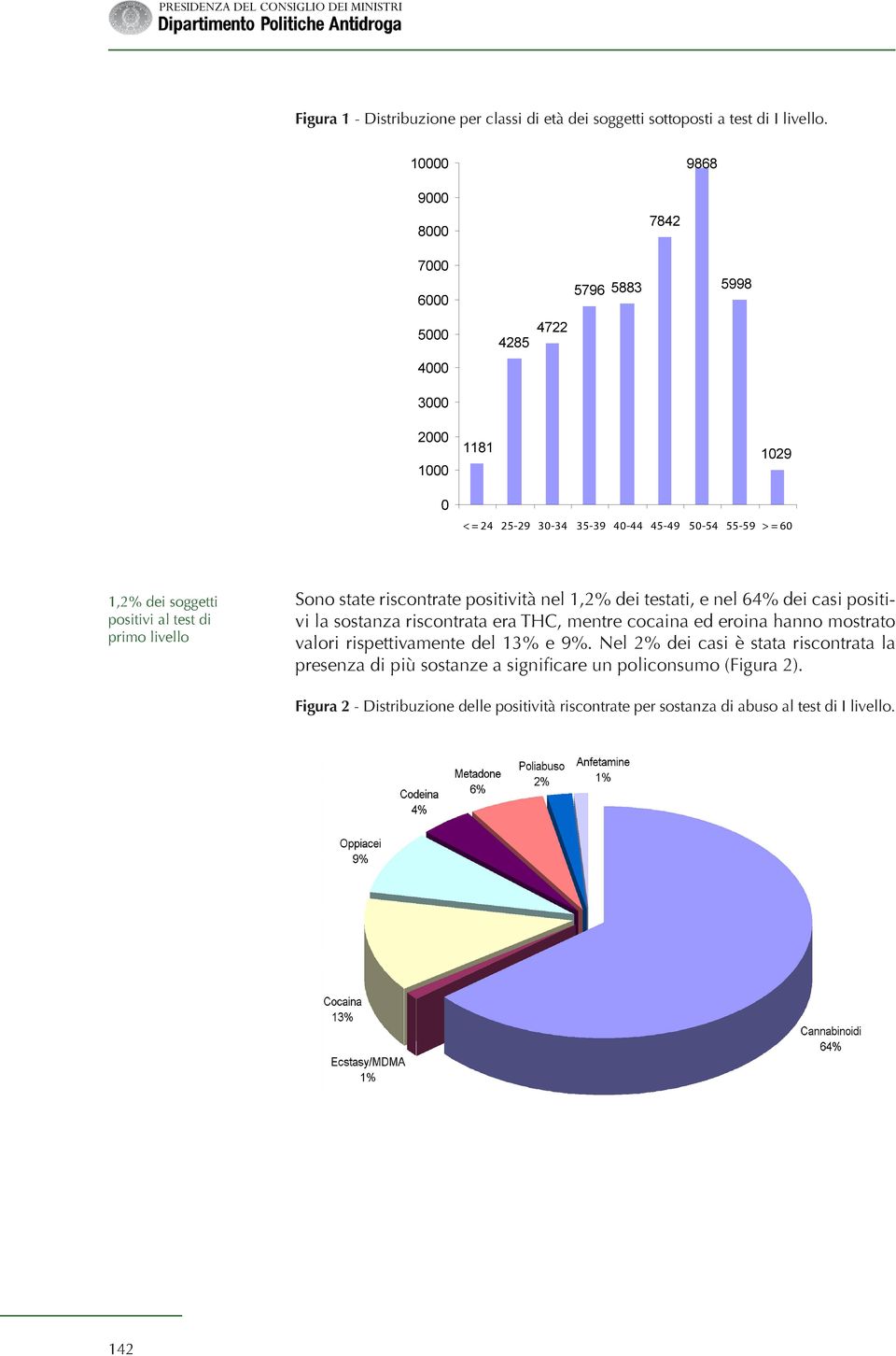 positivi al test di primo livello Sono state riscontrate positività nel 1,2% dei testati, e nel 64% dei casi positivi la sostanza riscontrata era THC, mentre cocaina ed