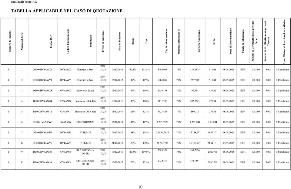 000 1 Certificato Barriera Americana Strike Data di Determinazione Valuta di Riferimento Numero di Certificati emessi per ogni Serie Numero di Certificati emessi per ogni Tranche Lotto Minimo di