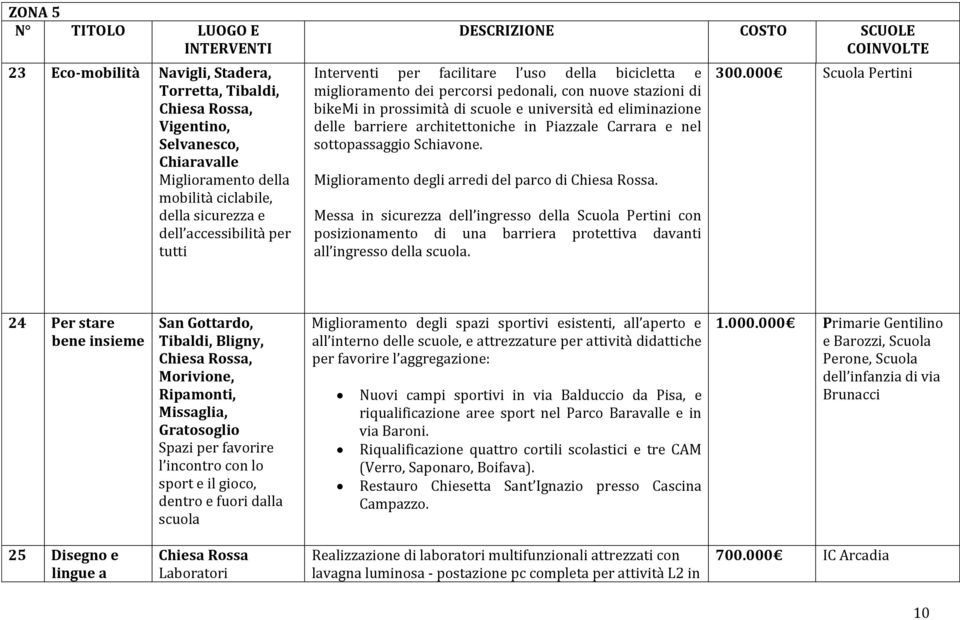 e università ed eliminazione delle barriere architettoniche in Piazzale Carrara e nel sottopassaggio Schiavone. Miglioramento degli arredi del parco di Chiesa Rossa.