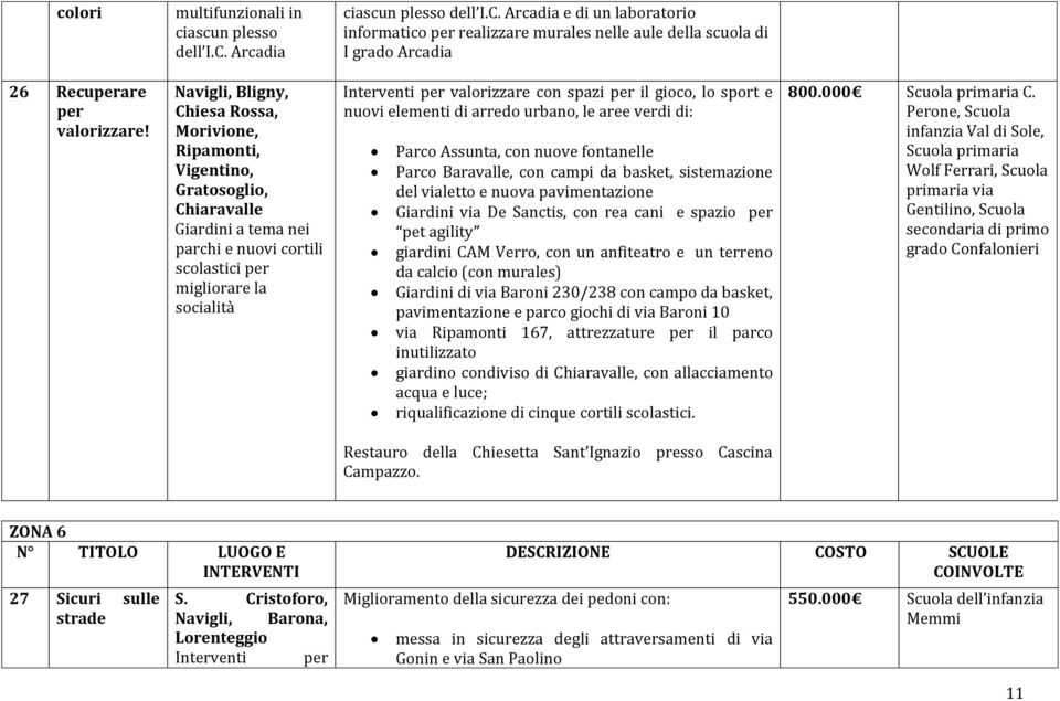 con spazi per il gioco, lo sport e nuovi elementi di arredo urbano, le aree verdi di: Parco Assunta, con nuove fontanelle Parco Baravalle, con campi da basket, sistemazione del vialetto e nuova