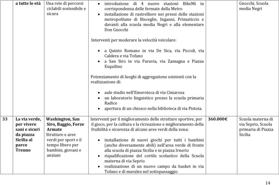 Quinto Romano in via De Sica, via Piccoli, via Caldera e via Tofano a San Siro in via Paravia, via Zamagna e Piazza Esquilino Potenziamento di luoghi di aggregazione esistenti con la realizzazione