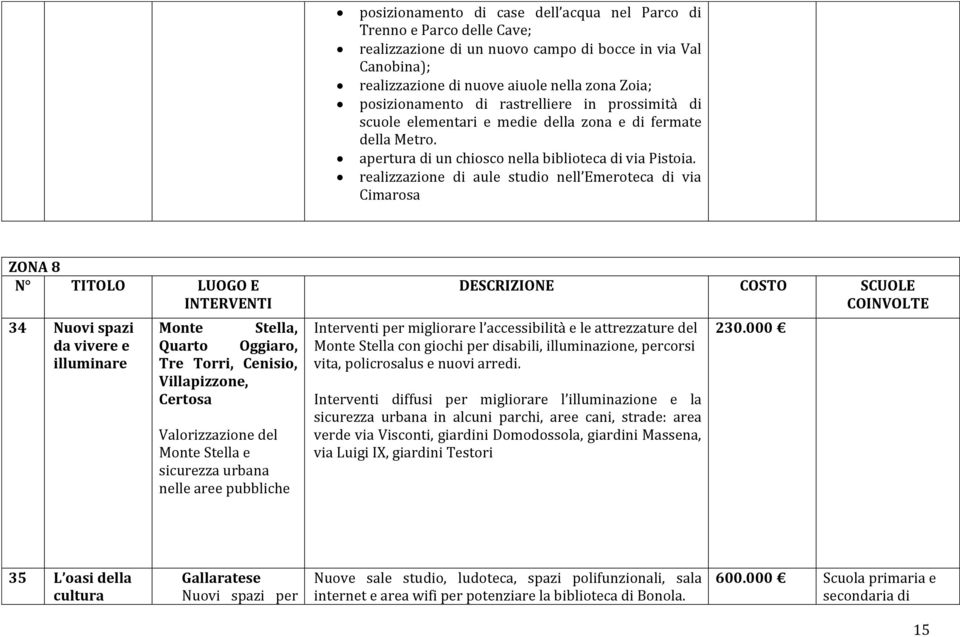 realizzazione di aule studio nell Emeroteca di via Cimarosa ZONA 8 N TITOLO LUOGO E INTERVENTI 34 Nuovi spazi da vivere e illuminare Monte Stella, Quarto Oggiaro, Tre Torri, Cenisio, Villapizzone,