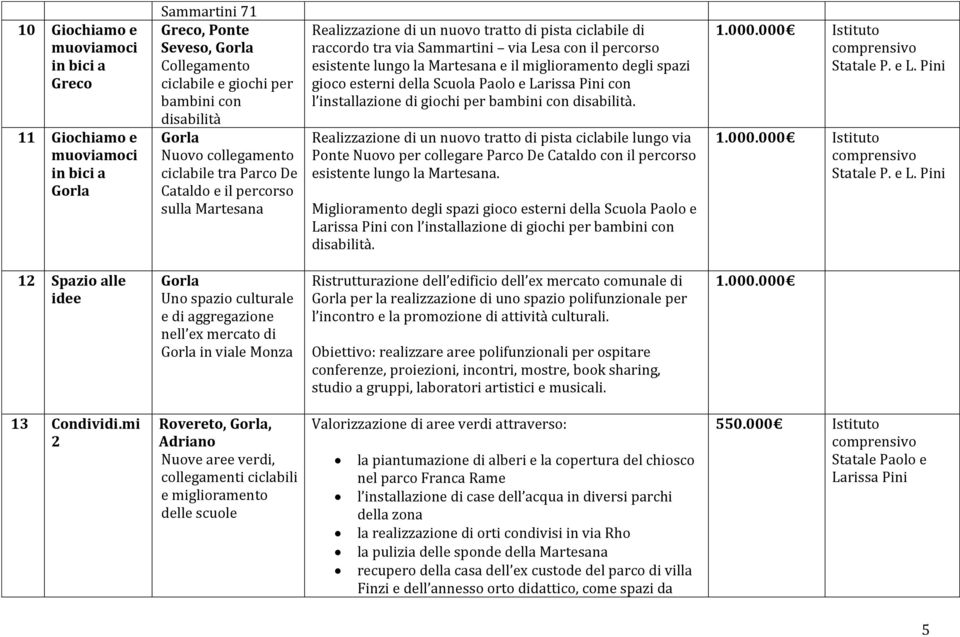 la Martesana e il miglioramento degli spazi gioco esterni della Scuola Paolo e Larissa Pini con l installazione di giochi per bambini con disabilità.