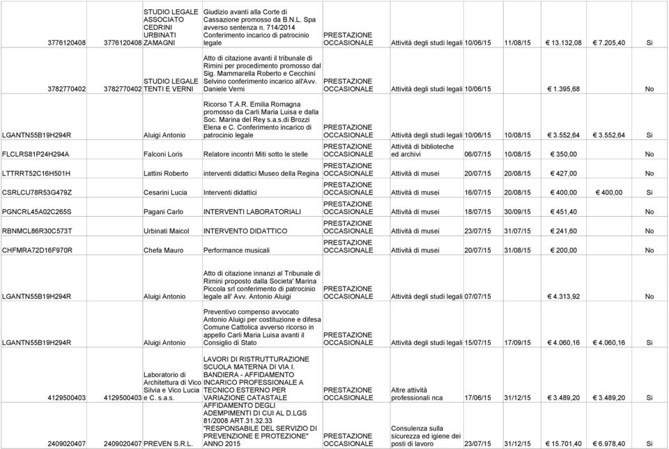 205,40 Si Atto di citazione avanti il tribunale di Rimini per procedimento promosso dal Sig. Mammarella Roberto e Cecchini STUDIO LEGALE Selvino conferimento incarico all'avv.