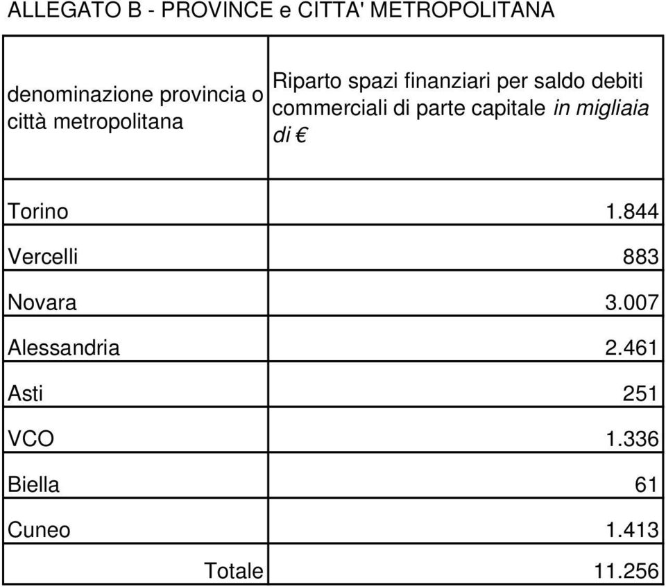 commerciali di parte capitale in migliaia di Torino 1.