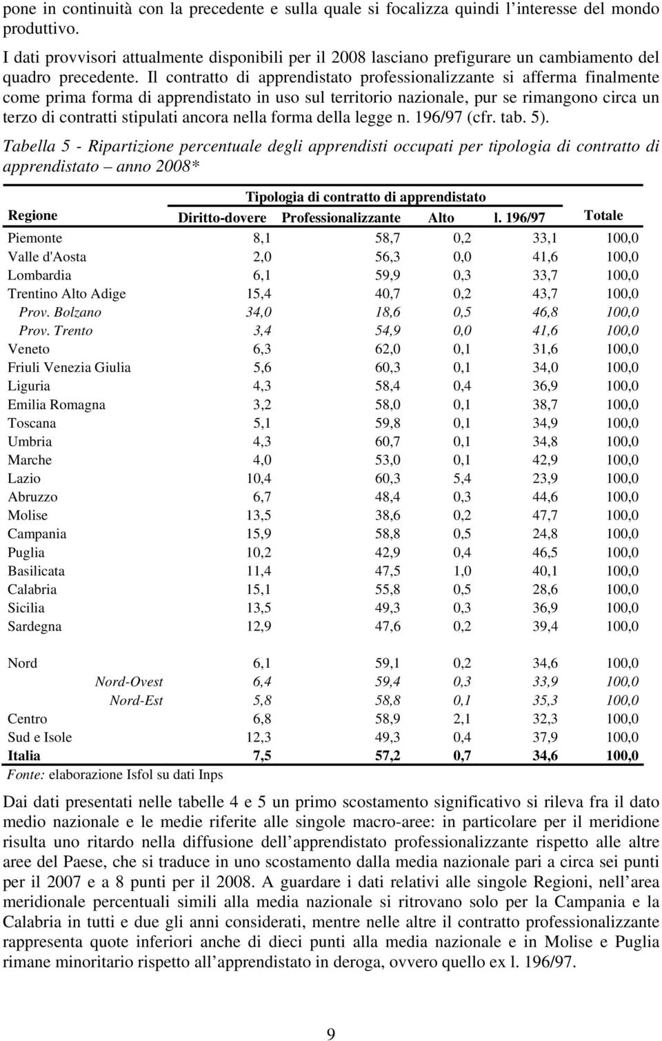 Il contratto di apprendistato professionalizzante si afferma finalmente come prima forma di apprendistato in uso sul territorio nazionale, pur se rimangono circa un terzo di contratti stipulati