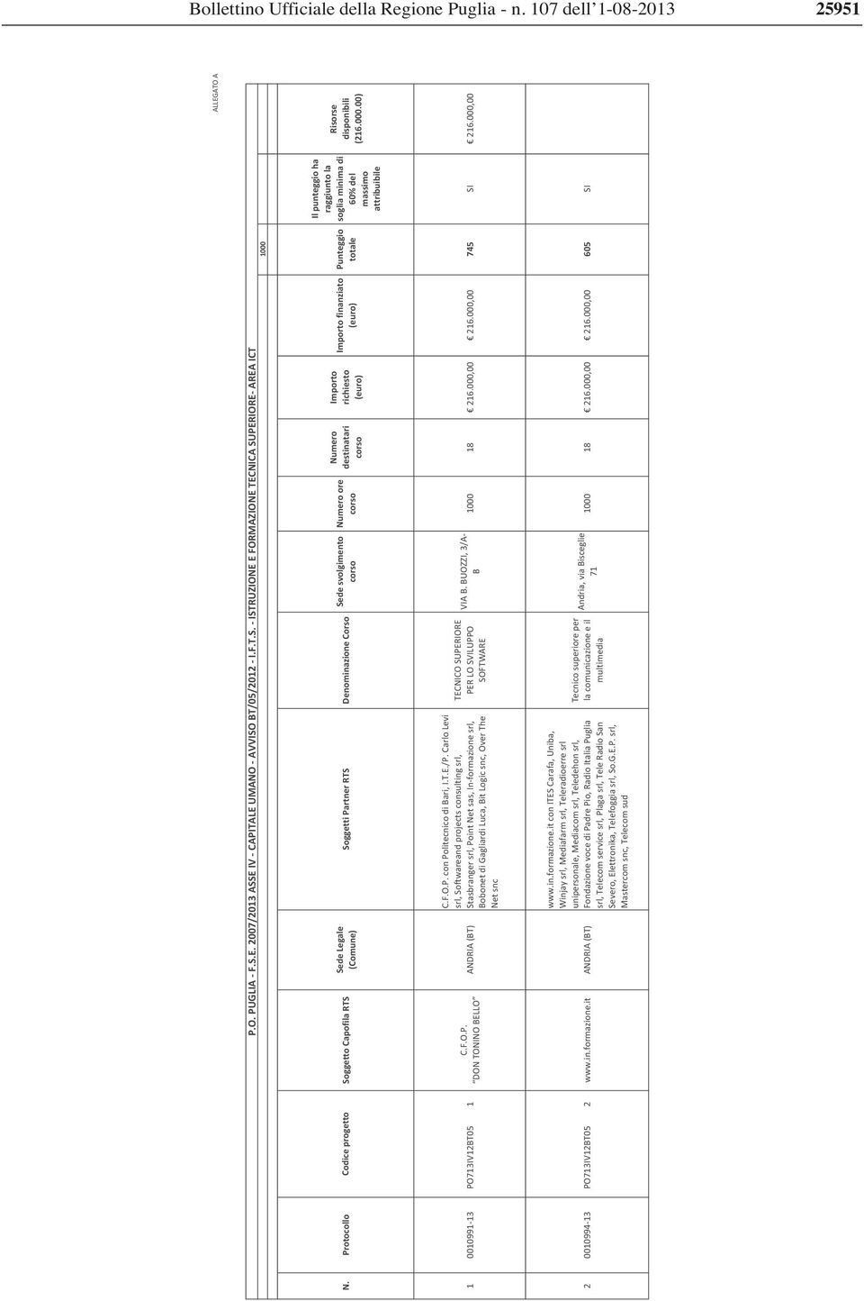 finanziato (euro) Punteggio totale Il punteggio ha raggiunto la soglia minima di 60% del massimo attribuibile Risorse disponibili (216.000.00) 1 0010991 13 PO713IV12BT05 1 C.F.O.P. DON TONINO BELLO ANDRIA (BT) C.