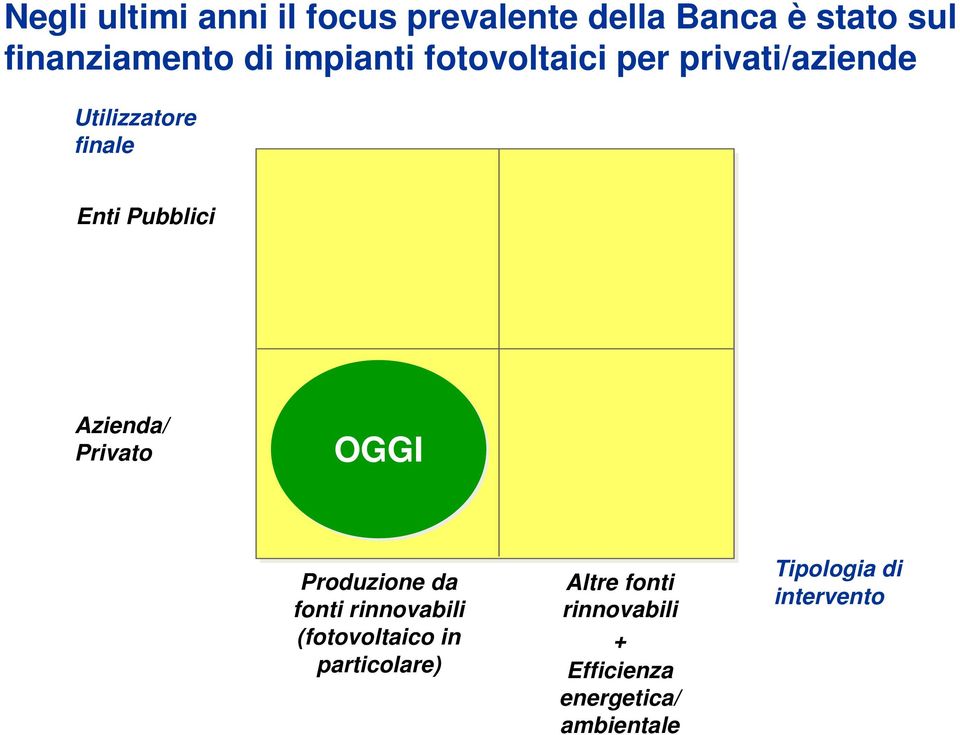 Azienda/ Privato OGGI Produzione da fonti rinnovabili (fotovoltaico in