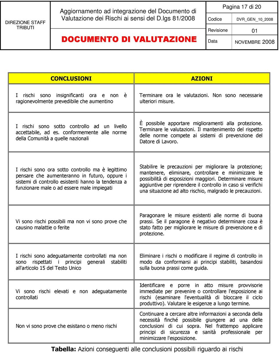 Terminare le valutazioni. Il mantenimento del rispetto delle norme compete ai sistemi di prevenzione del Datore di Lavoro.