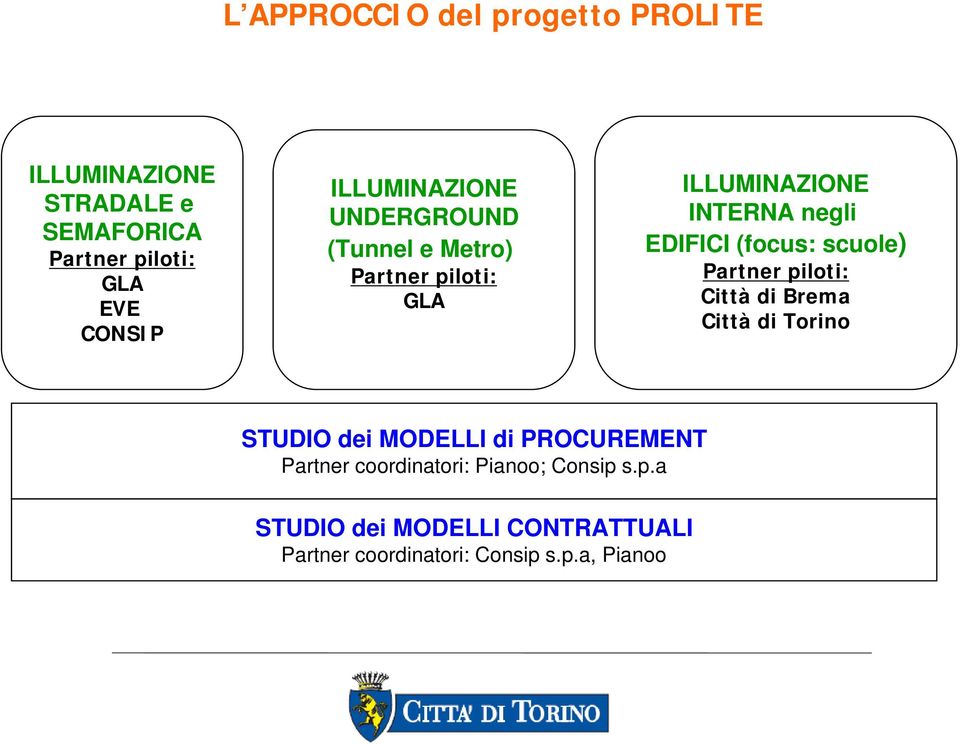 (focus: scuole) Partner piloti: Città di Brema Città di Torino STUDIO dei MODELLI di PROCUREMENT