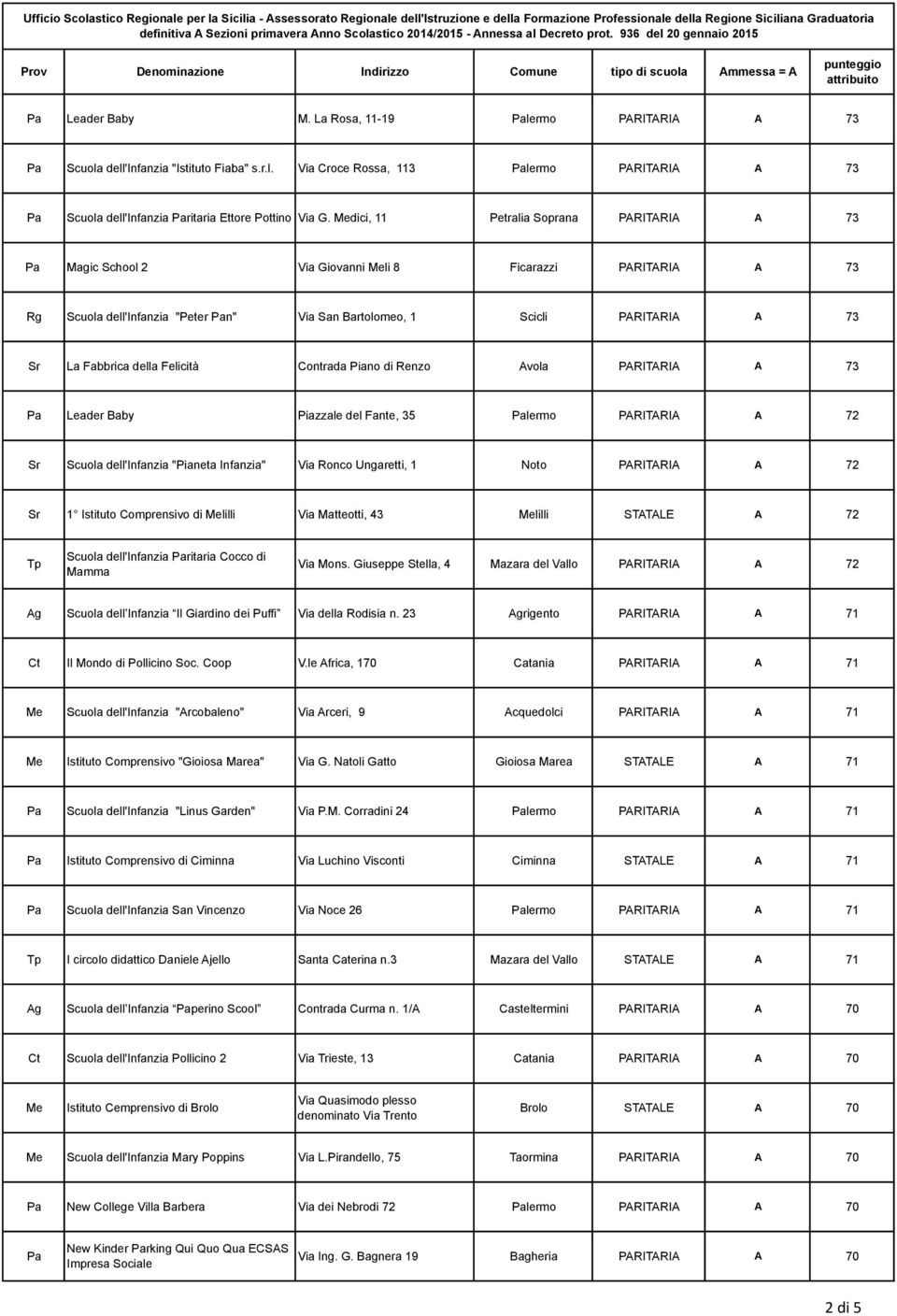 della Felicità Contrada Piano di Renzo Avola PARITARIA A 73 Pa Leader Baby Piazzale del Fante, 35 Palermo PARITARIA A 72 Sr Scuola dell'infanzia "Pianeta Infanzia" Via Ronco Ungaretti, 1 Noto