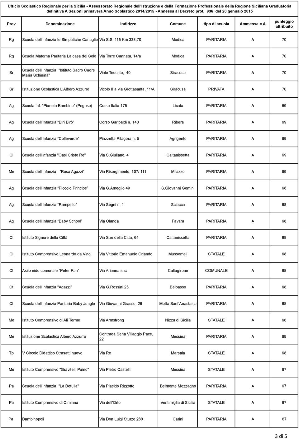 Scuola Inf. "Pianeta Bambino" (Pegaso) Corso Italia 175 Licata PARITARIA A 69 Ag Scuola dell Infanzia Birì Birò Corso Garibaldi n.