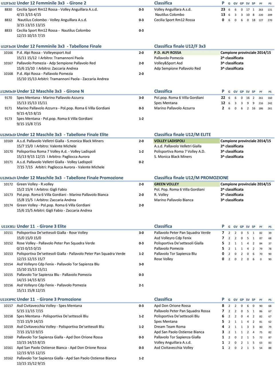 Classifica finale U12/F 3x3 10166 P.d. Alpi Rossa - Volleyesport Asd 2-0 P.D.