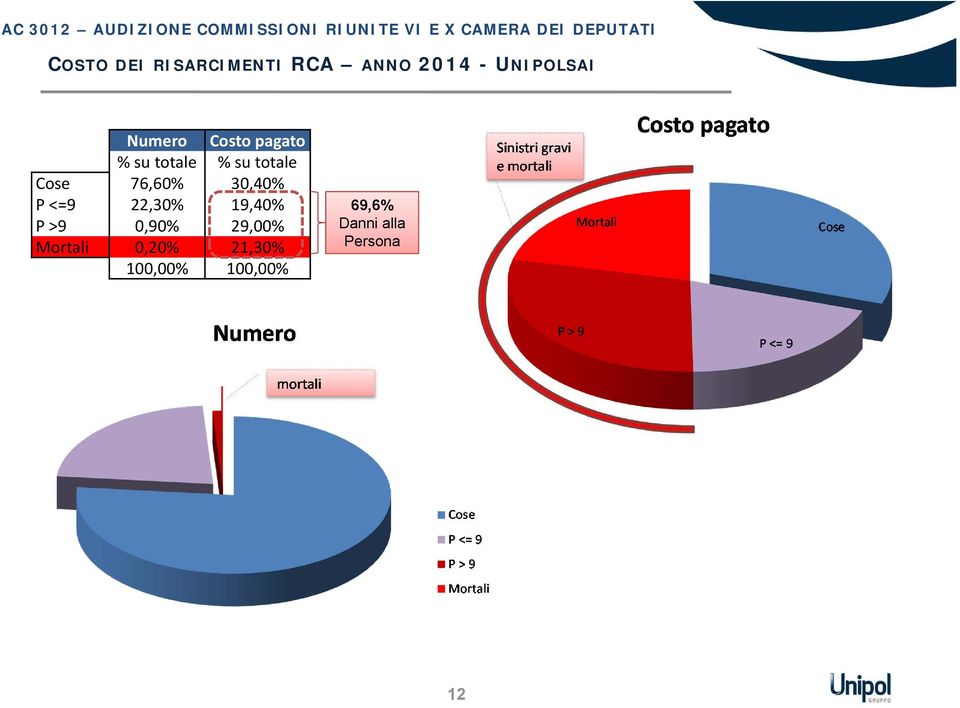 76,60% 30,40% P <=9 22,30% 19,40% P >9 0,90% 29,00%