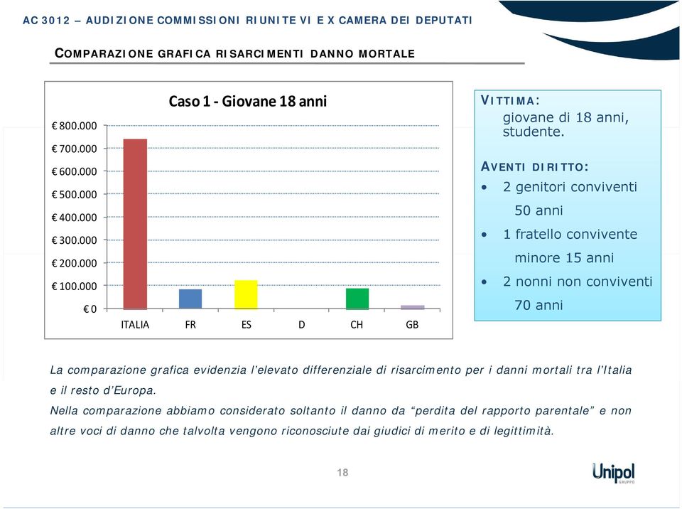 AVENTI DIRITTO: 2 genitori conviventi 50 anni 1 fratello convivente minore 15 anni 2 nonni non conviventi 70 anni La comparazione grafica evidenzia l elevato