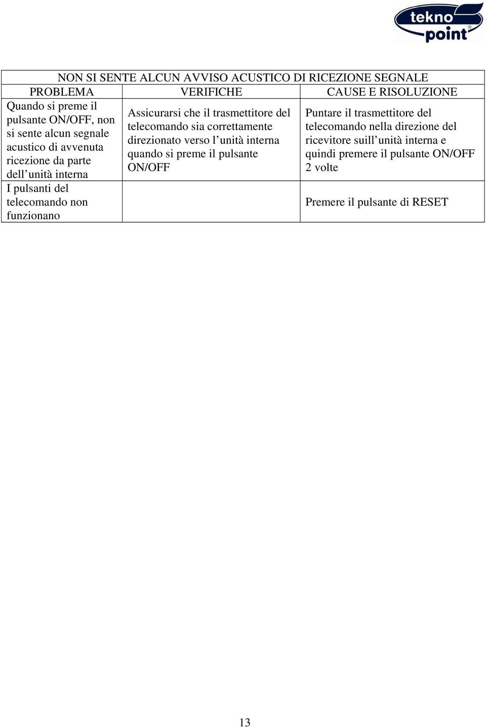 trasmettitore del telecomando sia correttamente direzionato verso l unità interna quando si preme il pulsante ON/OFF Puntare il