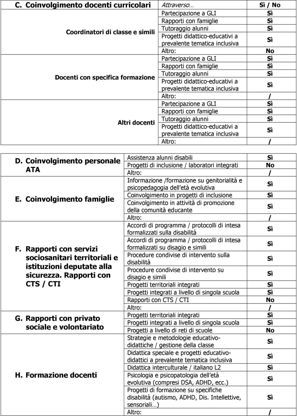 Rapporti con famiglie Tutoraggio alunni Altri docenti Progetti didattico-educativi a prevalente tematica inclusiva D. Coinvolgimento personale ATA E. Coinvolgimento famiglie F.