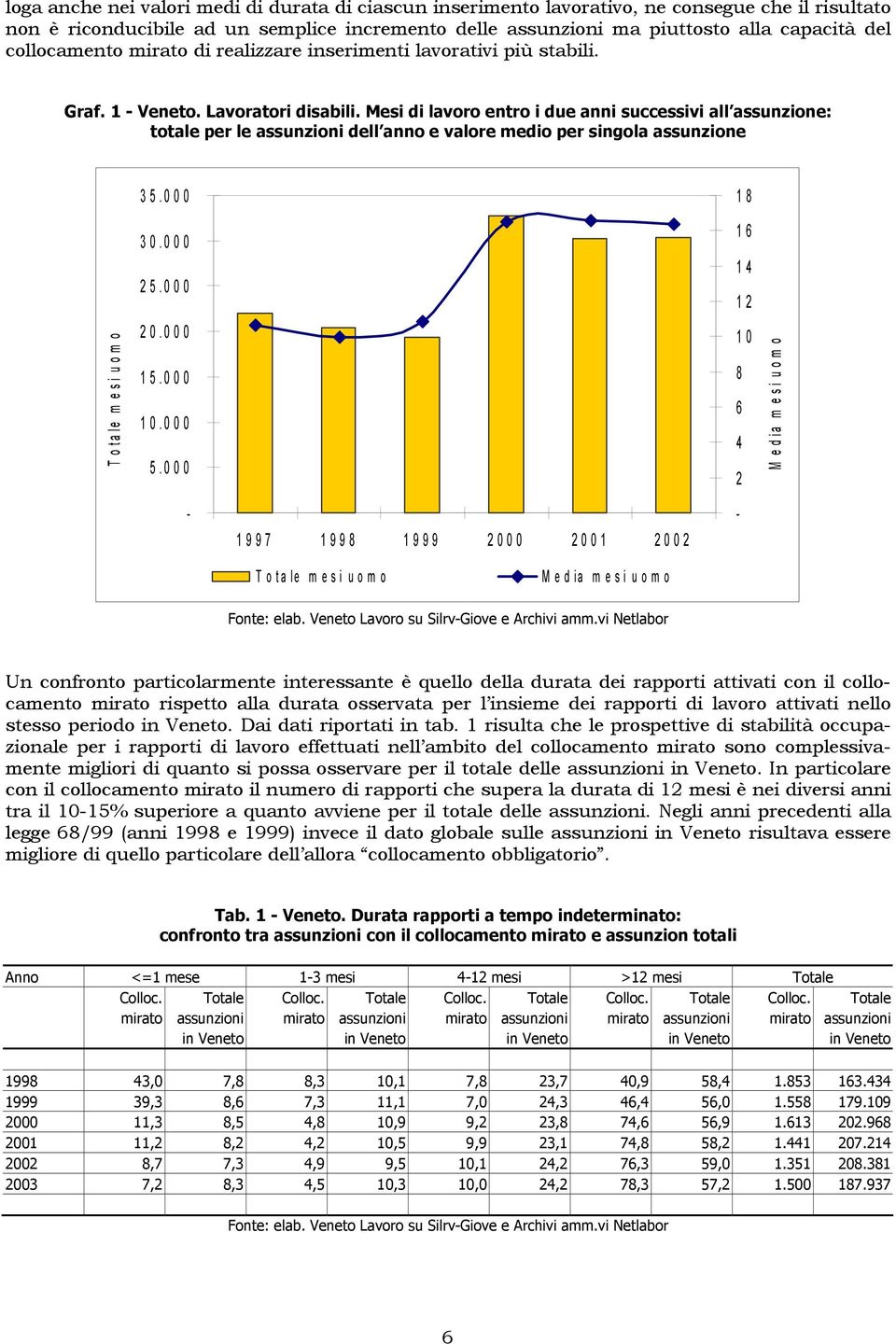 Mesi di lavoro entro i due anni successivi all assunzione: totale per le assunzioni dell anno e valore medio per singola assunzione 35.000 18 30.000 16 25.000 14 12 T otal e m esi uom o 20.000 15.