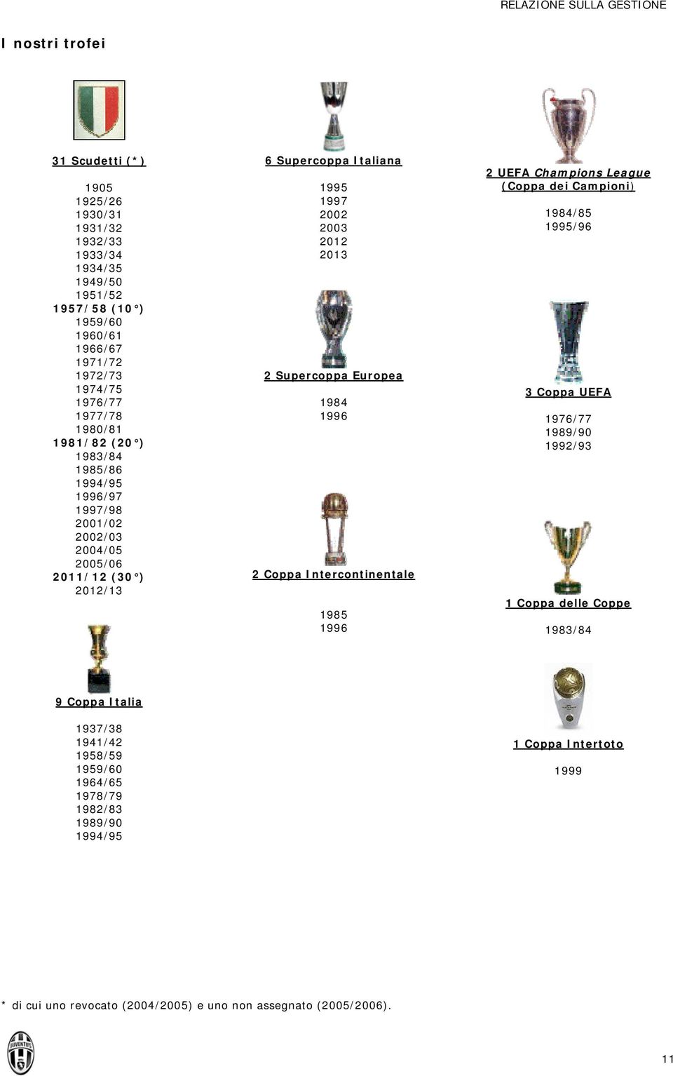 2012 2013 2 Supercoppa Europea 1984 1996 2 Coppa Intercontinentale 1985 1996 2 UEFA Champions League (Coppa dei Campioni) 1984/85 1995/96 3 Coppa UEFA 1976/77 1989/90 1992/93 1 Coppa