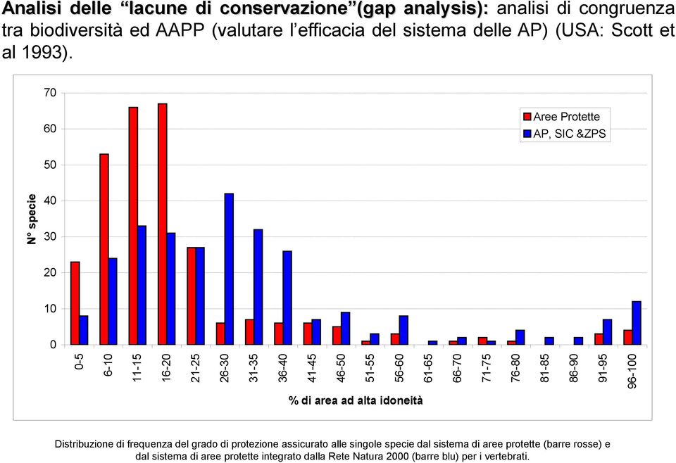 70 Aree Protette AP, SIC &ZPS 60 40 30 20 10 % di area ad alta idoneità Distribuzione di frequenza del grado di protezione assicurato alle singole