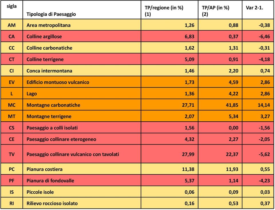 0,74 EV Edificio montuoso vulcanico 1,73 4,59 2,86 Lago 1,36 4,22 2,86 27,71 41,85 14,14 L MC Montagne carbonatiche MT Montagne terrigene 2,07 5,34 3,27 CS Paesaggio a colli