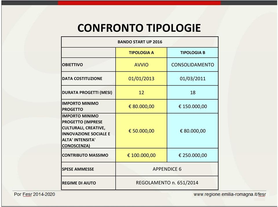 PROGETTO (IMPRESE CULTURALI, CREATIVE, INNOVAZIONE SOCIALE E ALTA' INTENSITA' CONOSCENZA) 80.000,00 150.