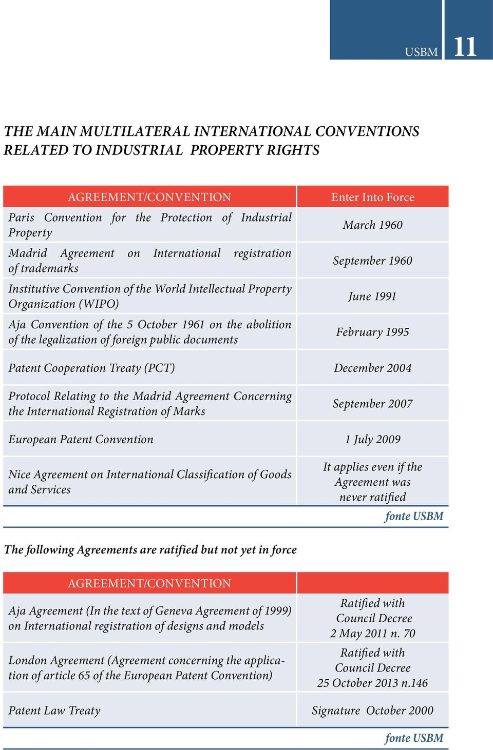 foreign public documents Enter Into Force March 1960 September 1960 June 1991 February 1995 Patent Cooperation Treaty (PCT) December 2004 Protocol Relating to the Madrid Agreement Concerning the