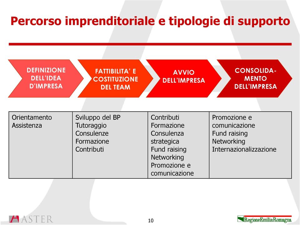 BP Tutoraggio Consulenze Formazione Contributi Contributi Formazione Consulenza strategica Fund raising