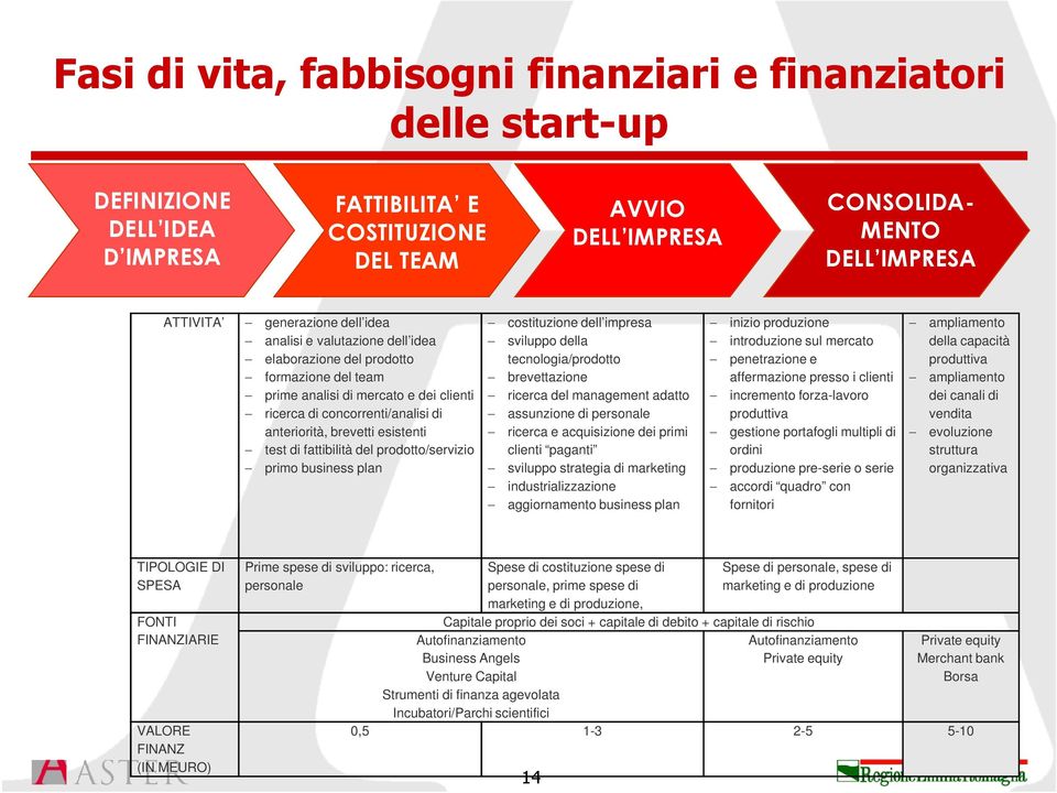 fattibilità del prodotto/servizio primo business plan AVVIO DELL IMPRESA costituzione dell impresa sviluppo della tecnologia/prodotto brevettazione ricerca del management adatto assunzione di